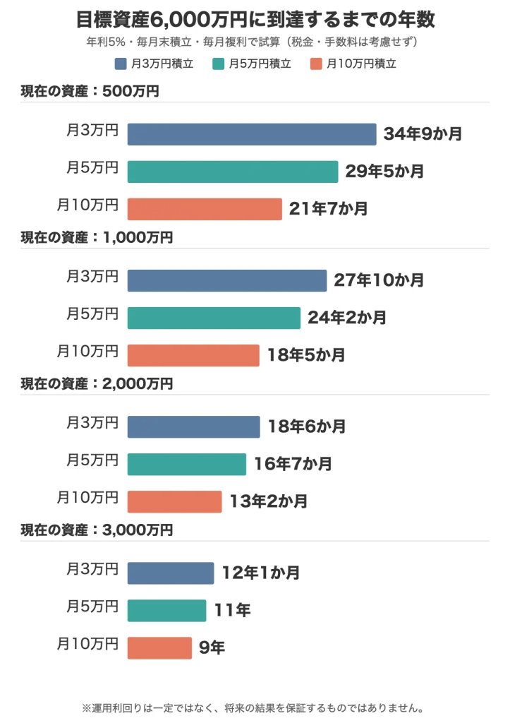 目標資産6,000万円に到達するまでの年数を、現在の資産と毎月の積立額別に示したグラフ