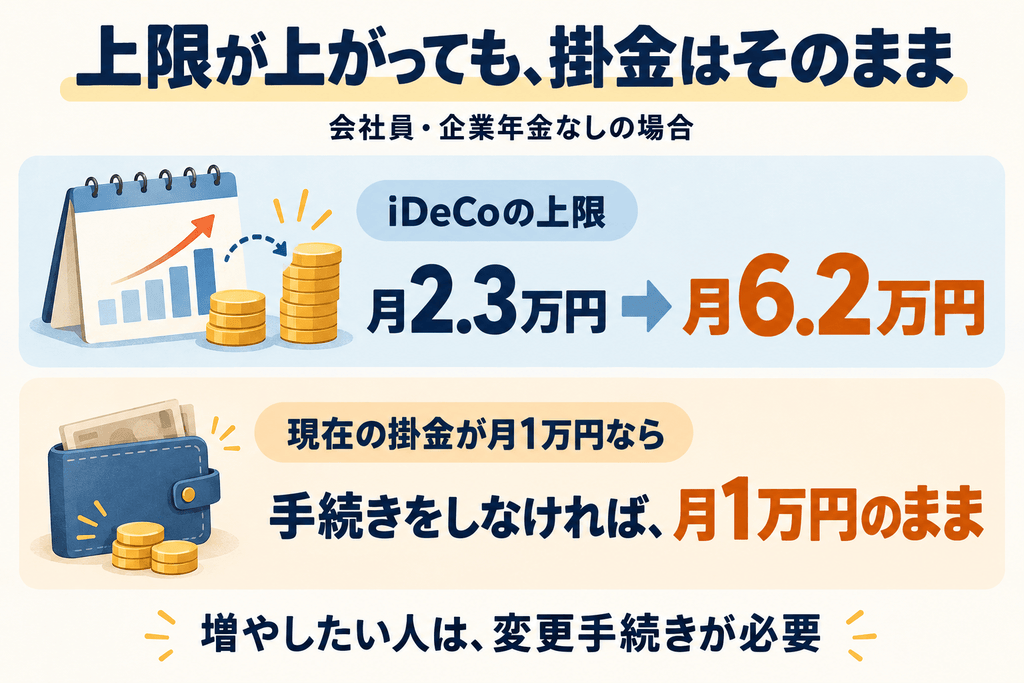 企業年金のない会社員のiDeCo上限は月2.3万円から月6.2万円へ。現在の掛金が月1万円なら、変更手続きをしない限り月1万円のままです。