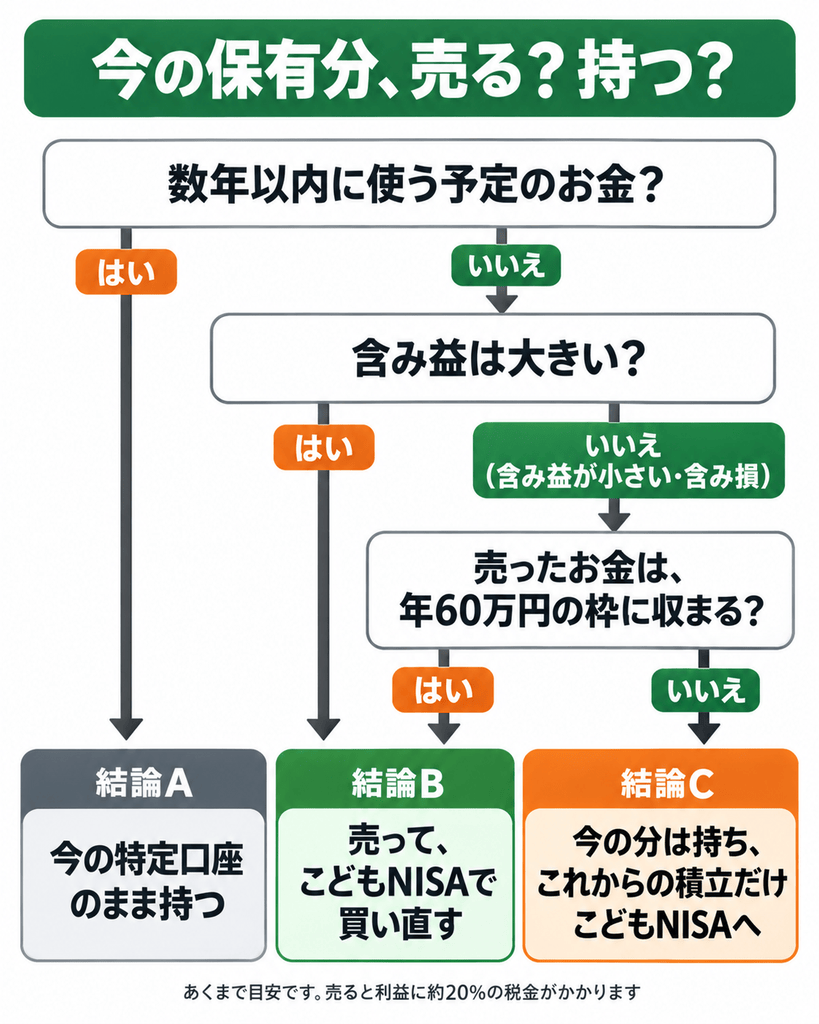 子ども名義の特定口座の保有分を、売るか持つかを判断するフローチャート。使う時期、含み益、年60万円の枠で3つの選択肢に分かれる